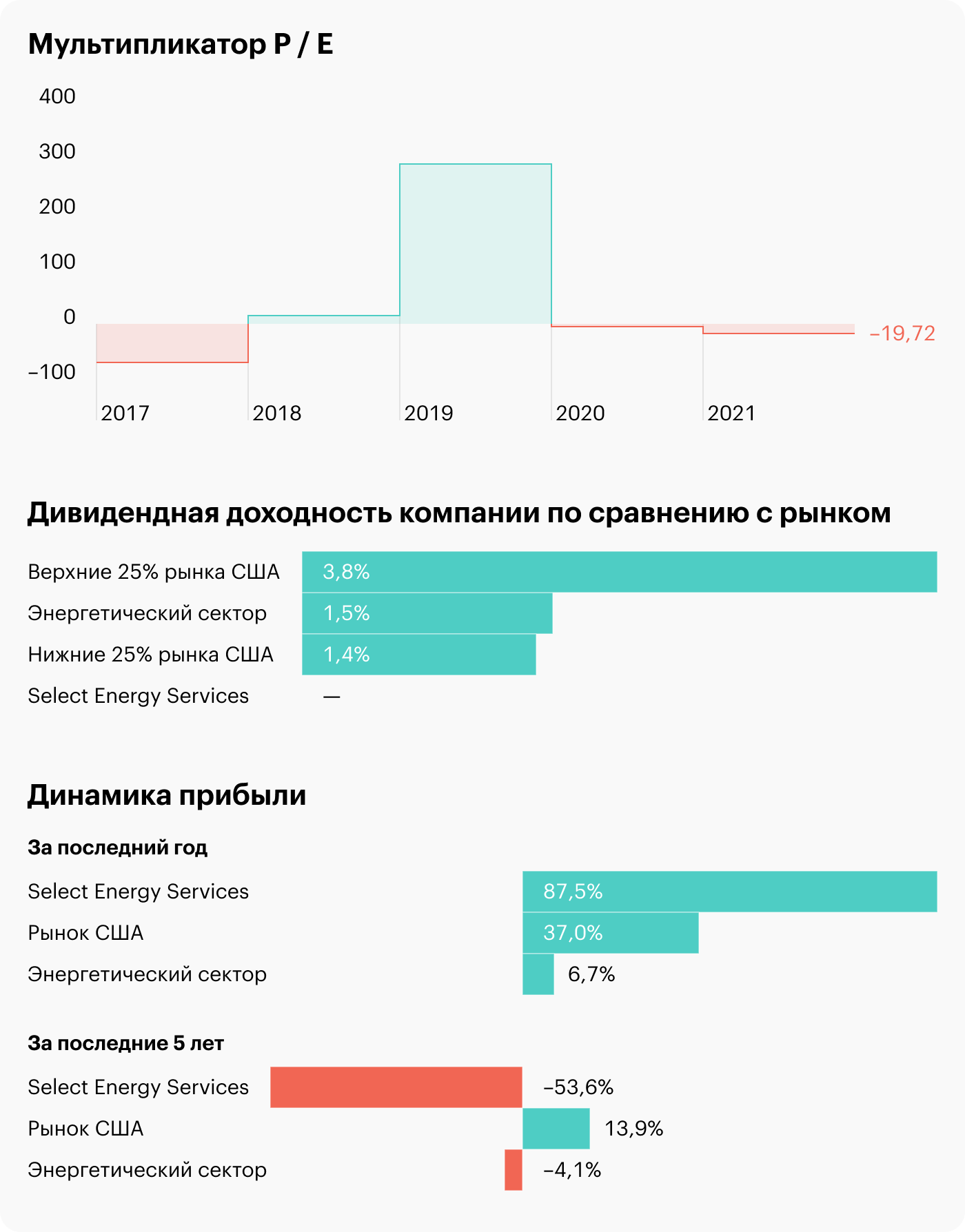 Источник: FinanceMarker, Simply Wall Street — Past Performance, Dividend