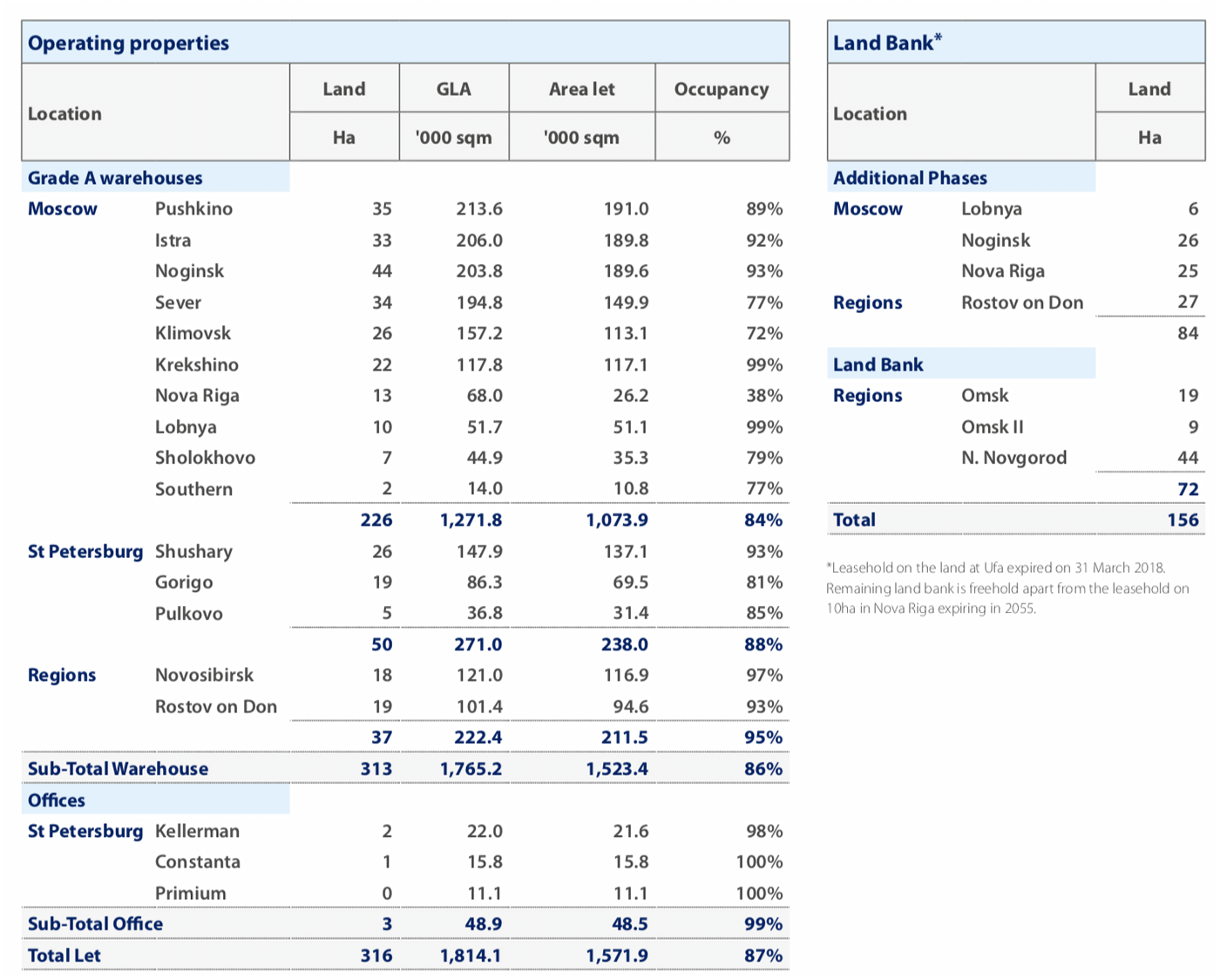 Land — купленная земля в гектарах. Большая часть земли застраивается складами (GLA). Area let — сданное в аренду пространство. Occupancy — процент сданного пространства на складе. Sub-total warehouse — склады, sub-total office — офисы.Источник: Презентация Raven Property по итогам 6 месяцев 2018 года, стр. 3