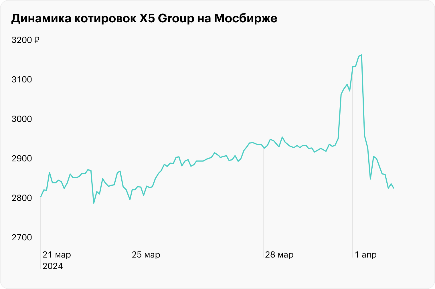 Источник: данные торгов на Мосбирже