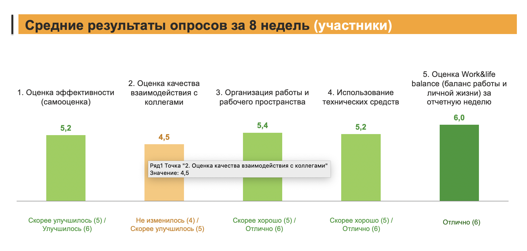 Для анализа пилота мы задавали сотрудникам вопросы о том, как на удаленке изменились эффективность их работы, качество взаимодействия с коллегами, организация рабочего пространства, использование технических ресурсов, баланс работы и личной жизни