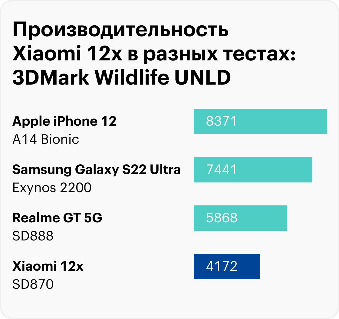 Сравнение тестов Xiaomi 12X c другими смартфонами