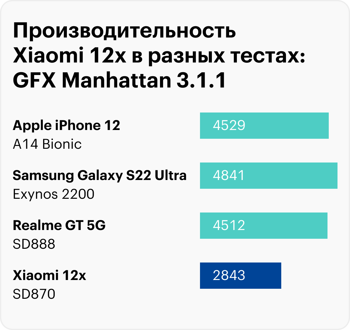 Сравнение тестов Xiaomi 12X c другими смартфонами