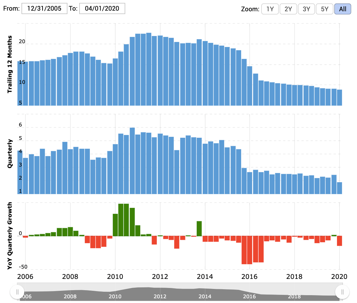 Выручка за последние 12 месяцев и поквартально в миллиардах долларов, рост/снижение по кварталам в процентах по сравнению с аналогичным периодом прошлого года. Источник: Macrotrends