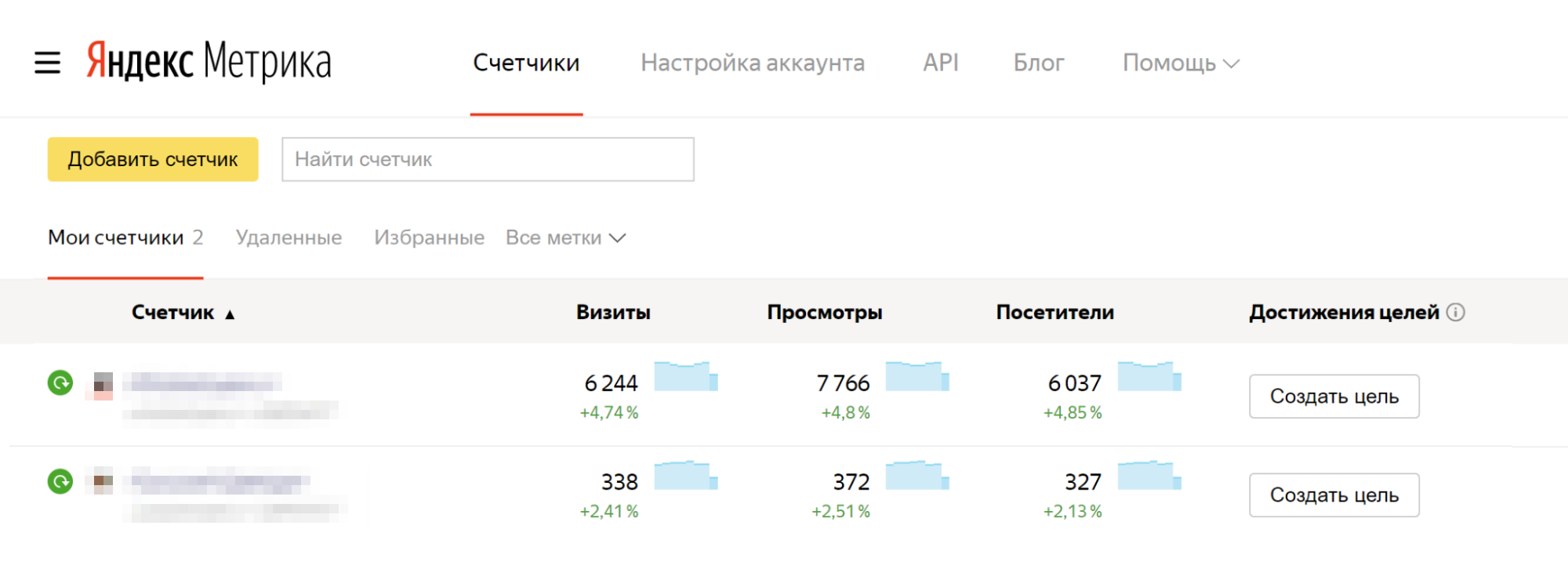 Так выглядит экран сводки «Яндекс-метрики». Она показывает количество посетителей и просмотров на обоих моих сайтах