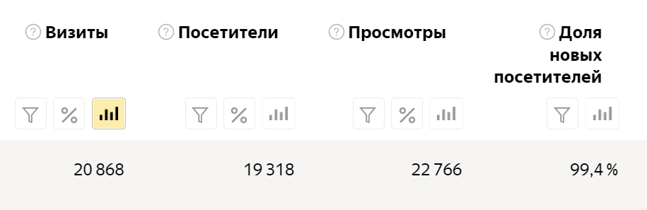 У меня соотношение между визитами и просмотрами не слишком эффективное — пока маловато просмотров на визит