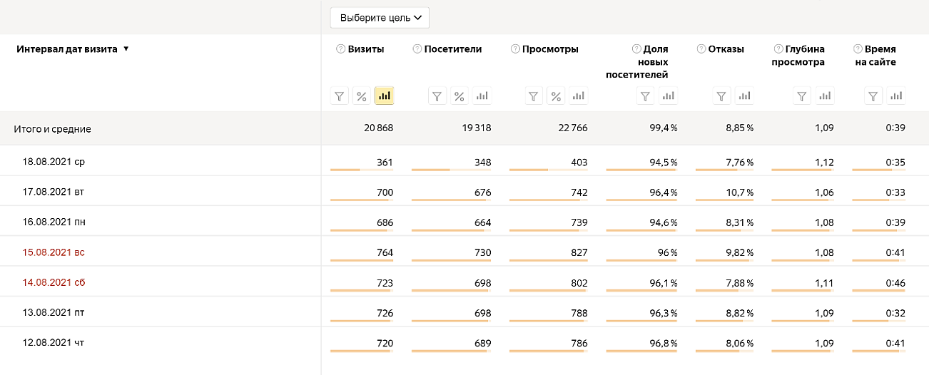 Так выглядит отчет по посещаемости за каждый день