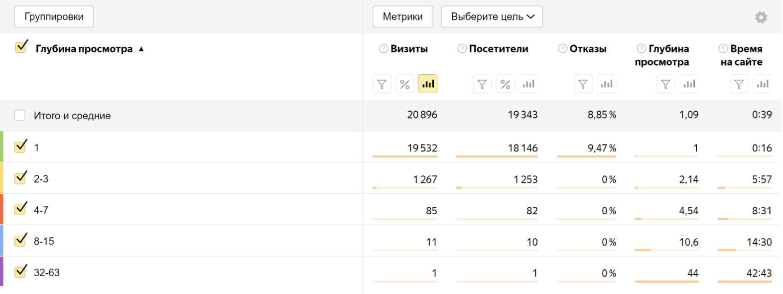 Глубина просмотра на моем сайте первоначально оставалось очень низкой — менее 1 единицы. Это значит, что читатель не переходил на другие статьи