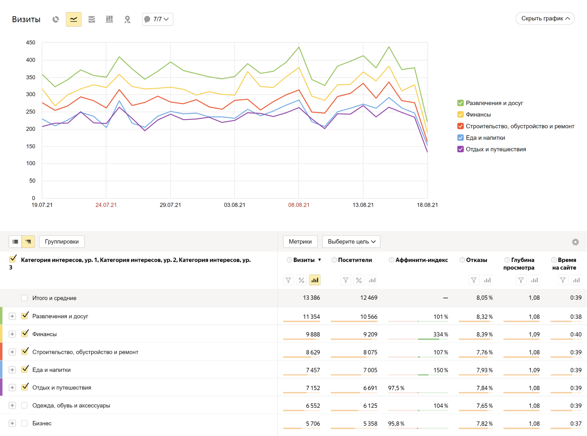 Мой отчет по долгосрочным интересам. Аффинити-индекс показывает, насколько сильно тематика интересует посетителей сайта по сравнению с пользователями в интернете в целом. Судя по индексу финансовой темы — довольно сильно