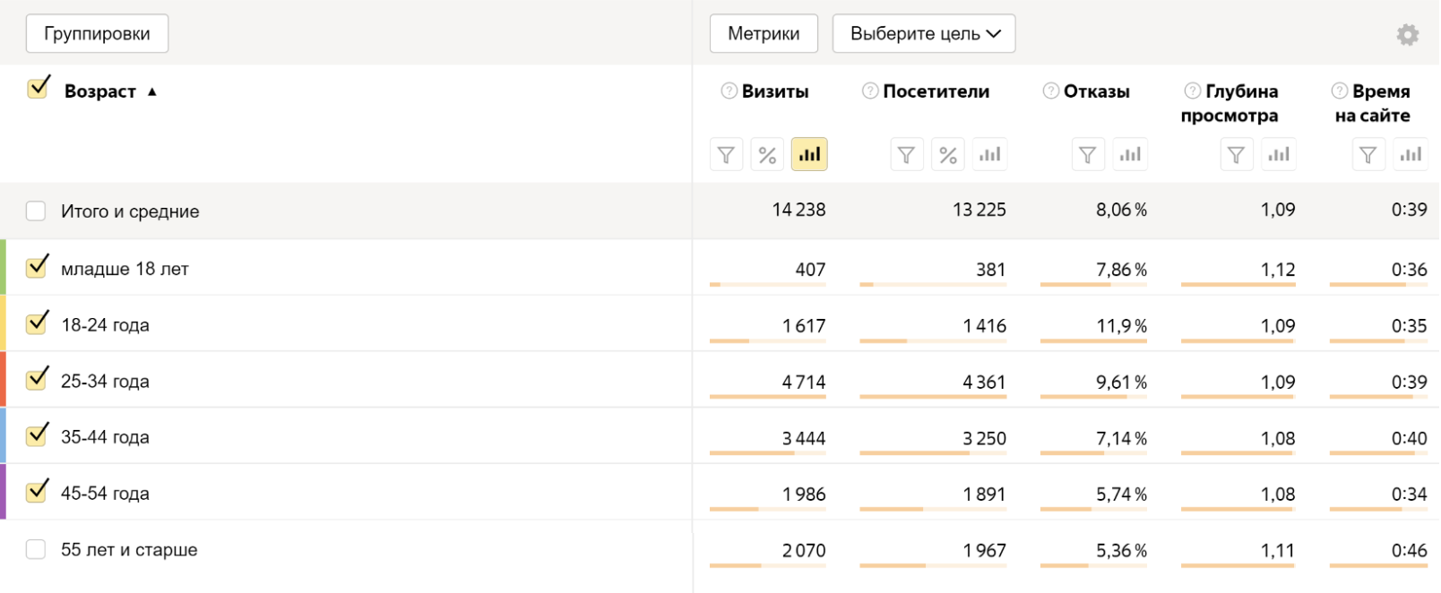 Чтобы понять, как разные возрастные группы взаимодействуют с контентом, нужно смотреть глубину просмотра и время на сайте по каждой группе