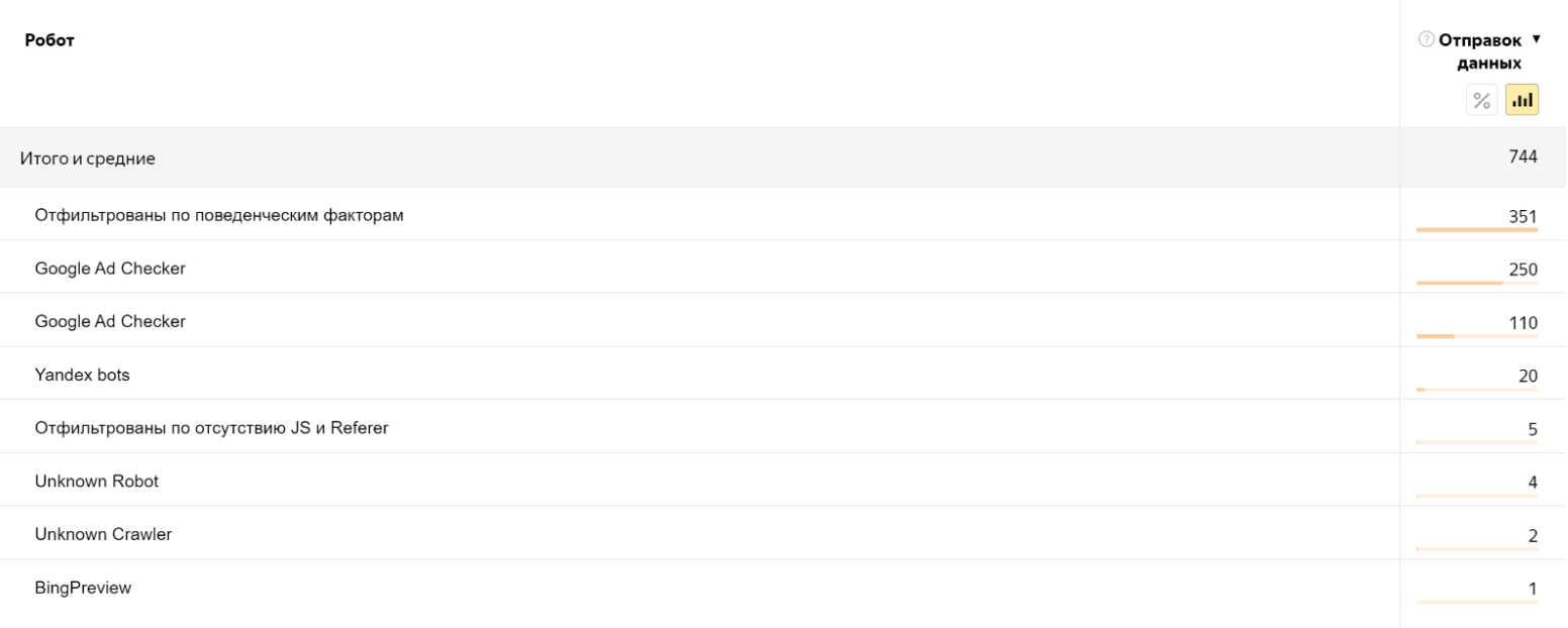 На моем сайте наибольшую нагрузку создает Google Adnbsp;Checker, на втором месте — боты Яндекса