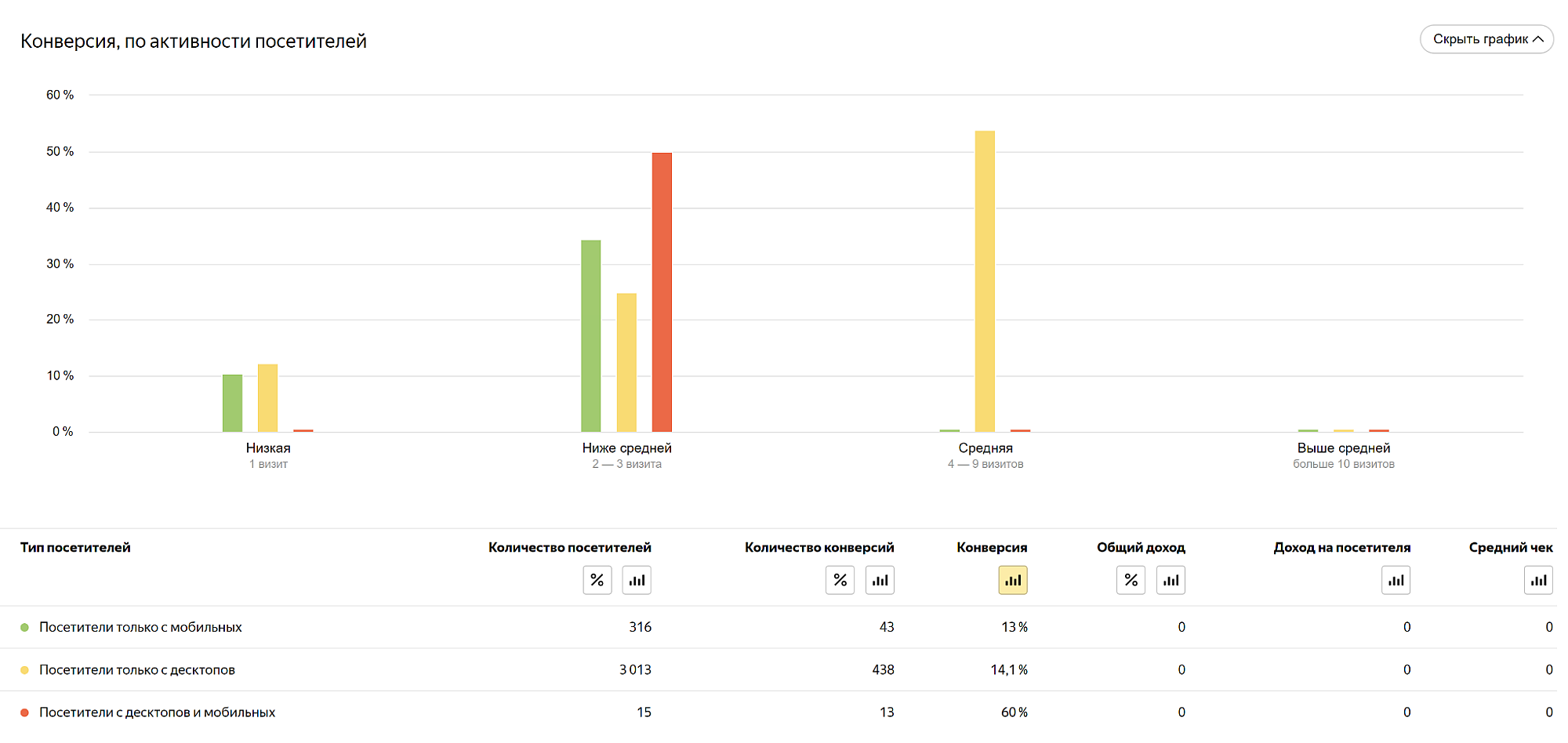 Так выглядит отчет по кросс-девайсам. Видно, что конверсия больше у пользователей с десктопов — то есть с ноутбуков и компьютеров