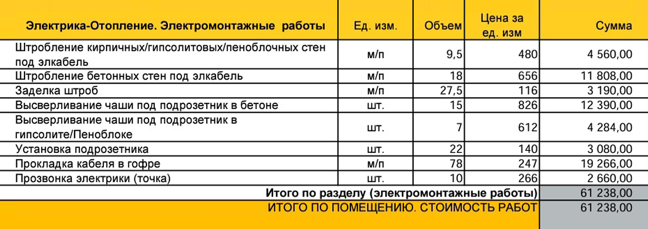 Смета на электромонтажные работы