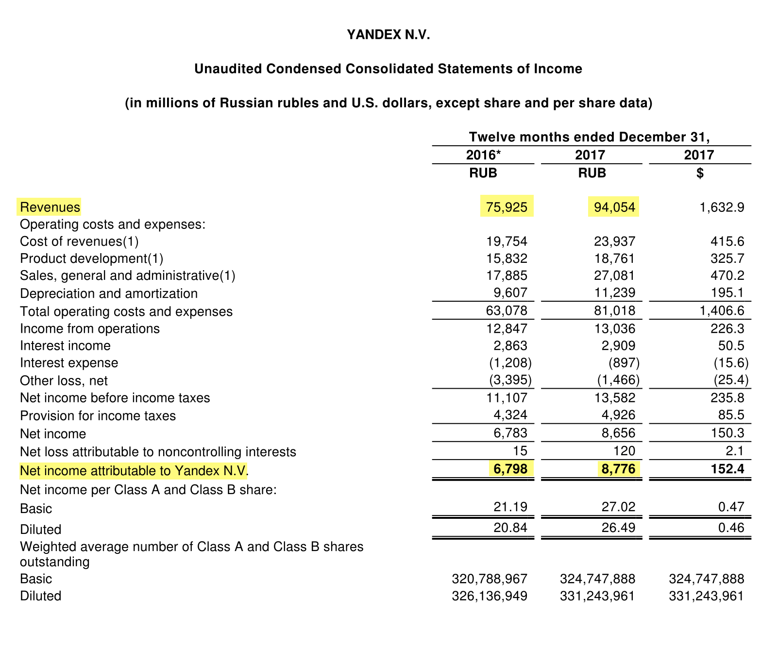 Пресс-релиз Яндекса по итогам 2017 года