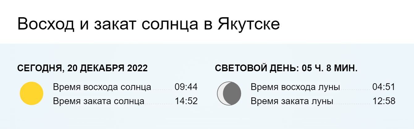 Световой день становится длиннее ближе к марту, а в декабре он длится 5 часов. Источник: world⁠-⁠weather.ru