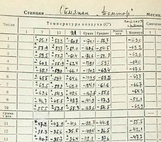 В старых журналах метеорологов станция называется Оймякон «Томтор». Источник: ykt.ru