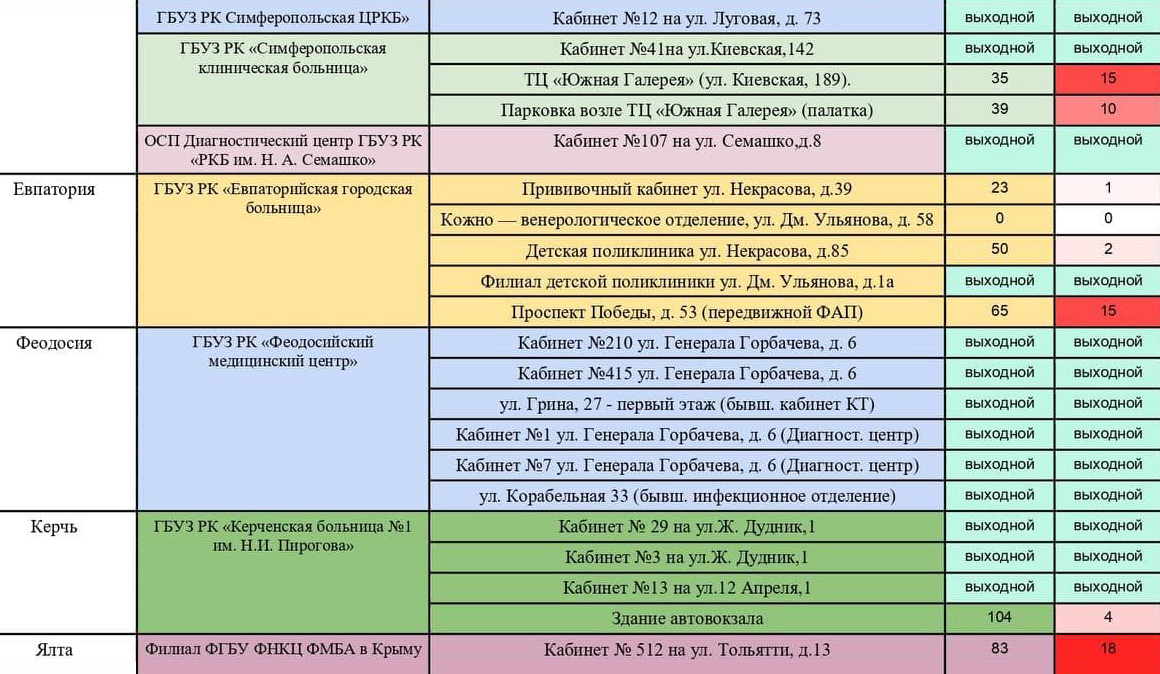 Состояние очереди в пунктах вакцинации крупных городов республики на 13:00, 12 ноября. В Ялте в очереди стоят 83 человека, привито с начала дня — 18 человек. Но мне кажется, что таблица бесполезна: какой в ней смысл, если тебе назначают вакцинацию на определенный день и изменить его нельзя?