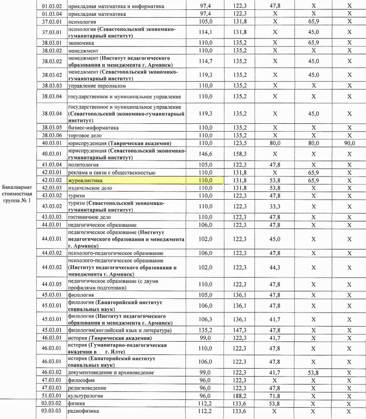 Если бы я поступила в филиал КФУ в Ялте по своей специальности — «Журналистика», то платила бы в год 110 000 ₽