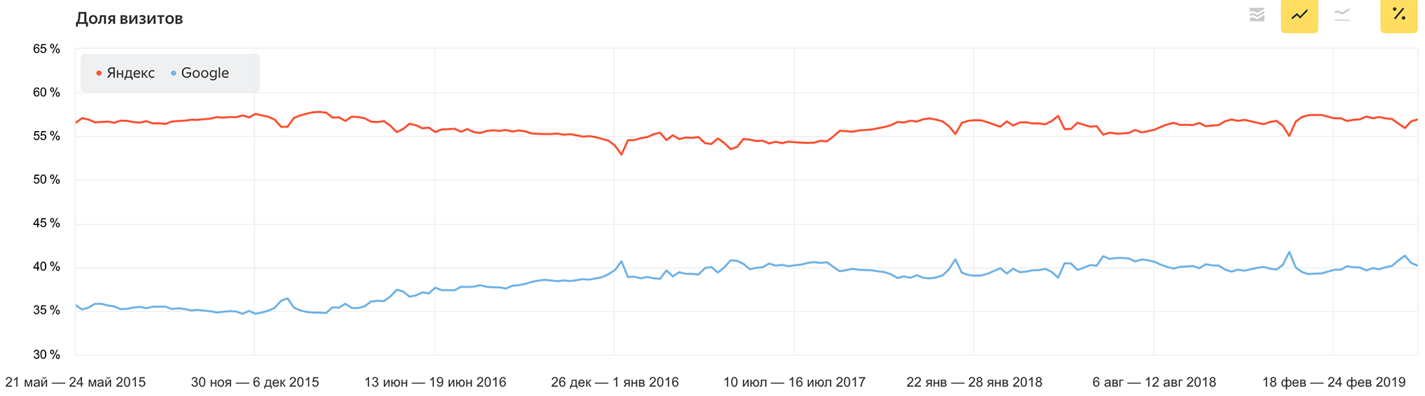 Доля поисковых систем в России