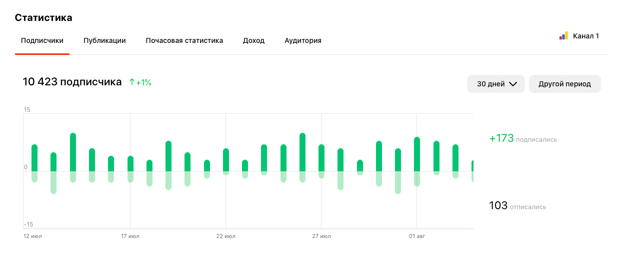 Моя статистика по подписчикам за последние 30 дней