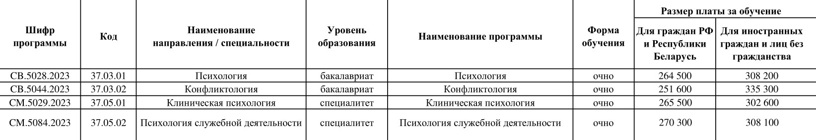 А в СПбГУ цена зависит от специализации психолога: дешевле всего учиться на конфликтолога, дороже — на клинического психолога