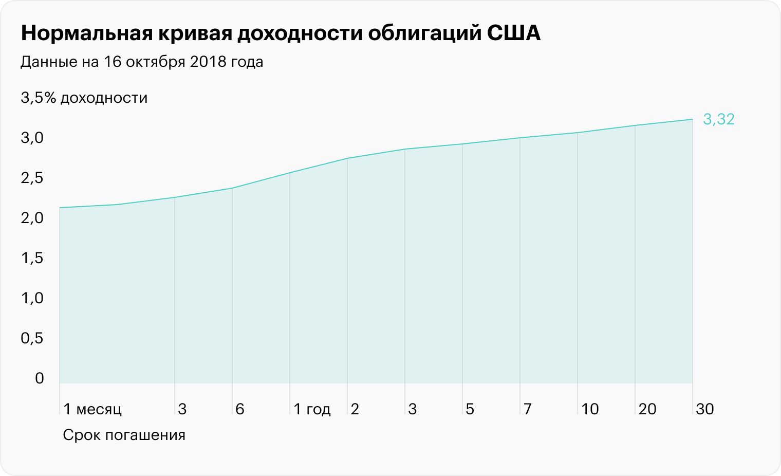 Источник: Министерство финансов США