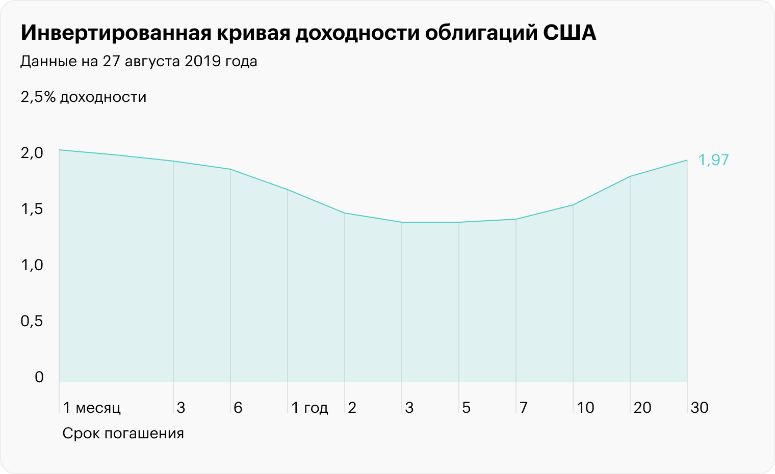 Источник: Министерство финансов США