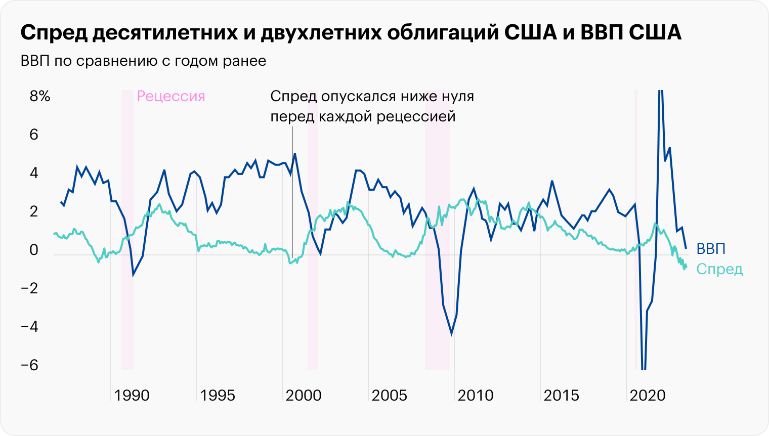 Источник: Федеральная резервная система, Trading Economics