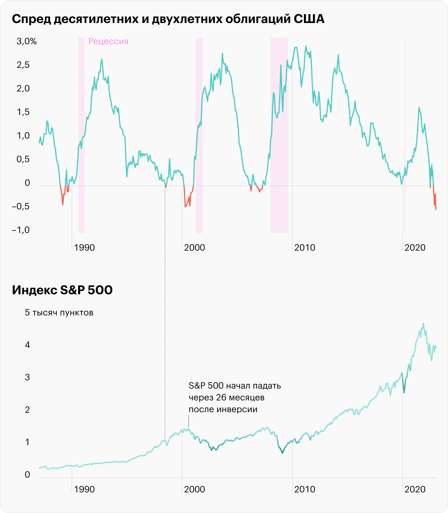 Источник: Федеральная резервная система, Trading Economics