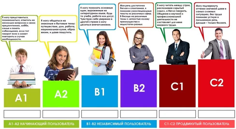 А вот система оценки знаний CERF. Уровни от А1 до В1 — это обычно дети и подростки. У взрослых уровень, как правило, выше. Источник: oxford-house.ru