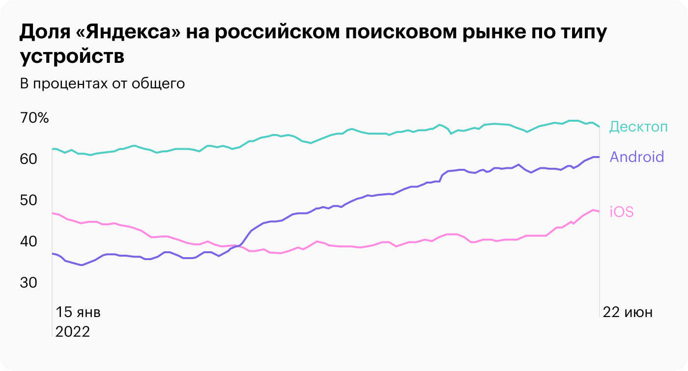 Источник: презентация «Яндекса», стр. 6