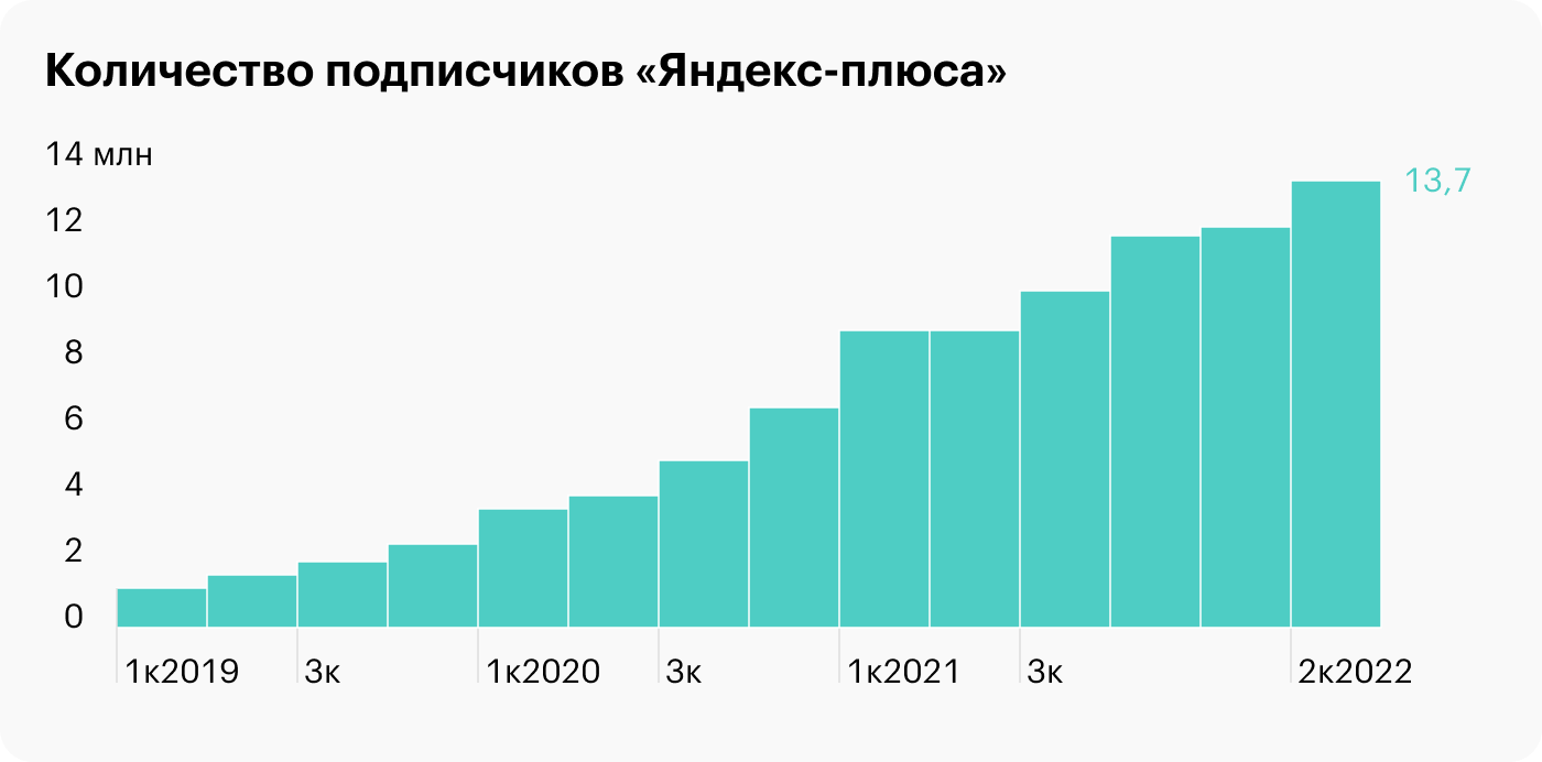 Источник: презентация «Яндекса», стр. 11