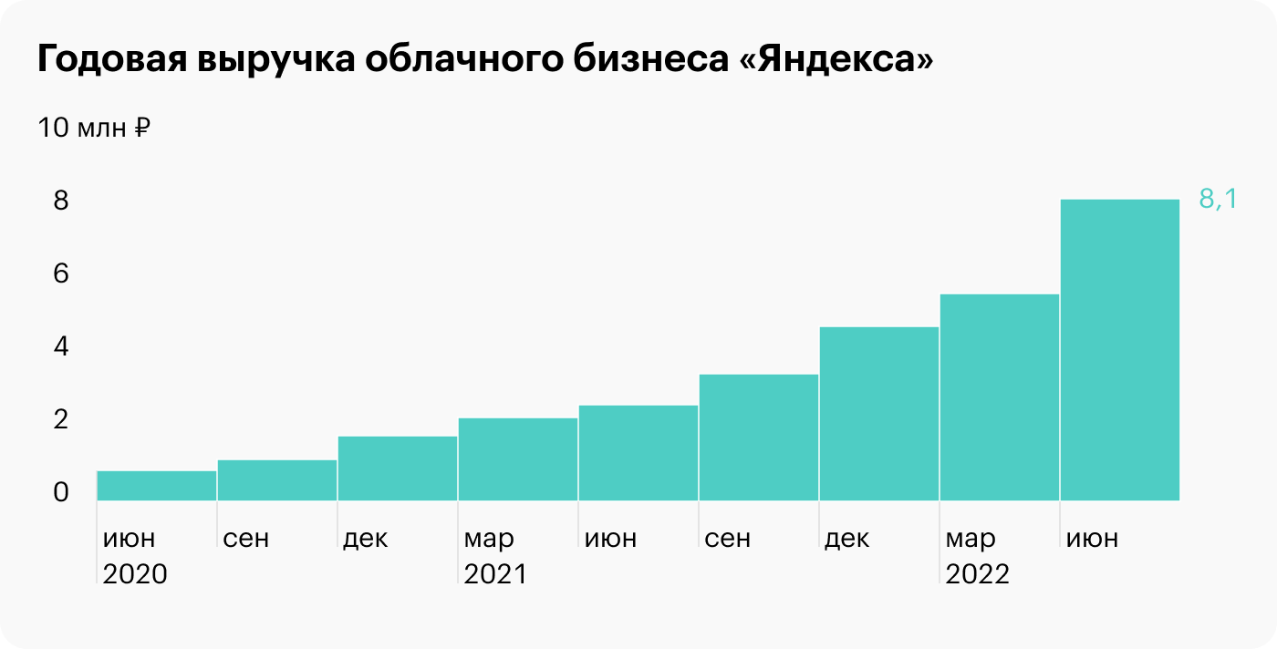 Источник: презентация «Яндекса», стр. 13