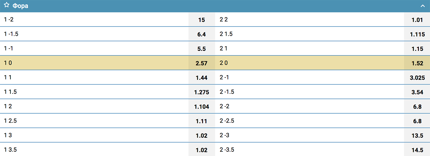 Целые форы аналогичны целым тоталам. Если разрыв в счете совпадает со значением форы, ставку возвращают. Например, при ставке на «фору −2» для победы надо, чтобы команда выиграла в 3 или более мячей. Если команда выигрывает только в 1 мяч, играет вничью или проигрывает, это проигрыш. Если выигрывает с разрывом ровно в 2 гола, ставку вернут — например, при счете 4:2
