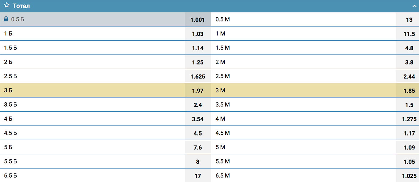 Бывают целые тоталы, например, «тотал больше 1». В этом случае, если количество голов совпадает со значением тотала, ставку возвращают. При ставке 100 ₽ на «тотал больше 3» ставка проигрывает, если забьют 0—2 гола, и выигрывает, если забьют 4 или более голов. Если забьют ровно 3 гола, букмекер просто вернет поставленные 100 ₽