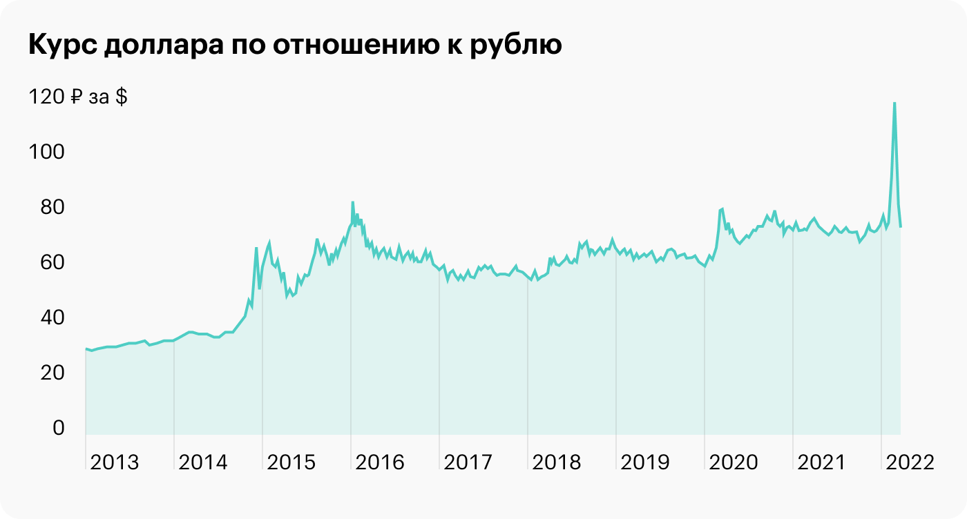 Динамика курса доллара США. Источник: «Банки-ру»