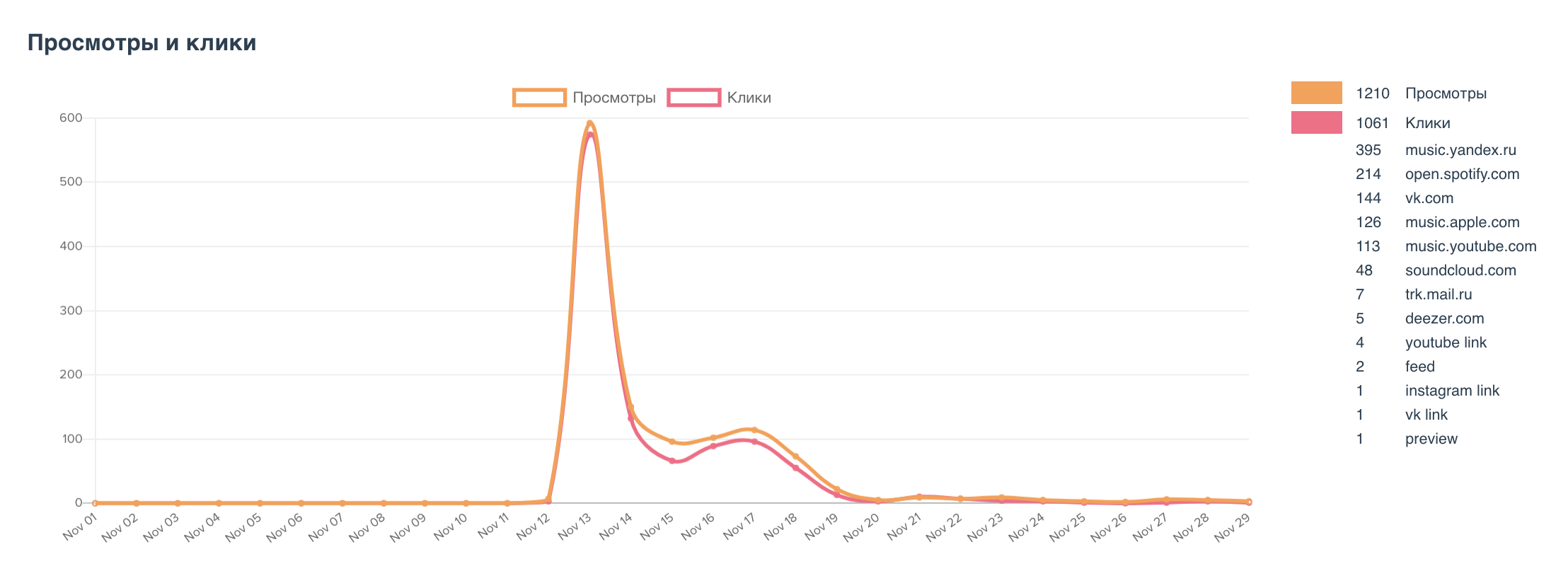 Так выглядит отчет о просмотрах моей страницы артиста на BandLink и кликах на ссылки стримингов спустя две недели после релиза. Пики — результат активного промо и таргетированной рекламы