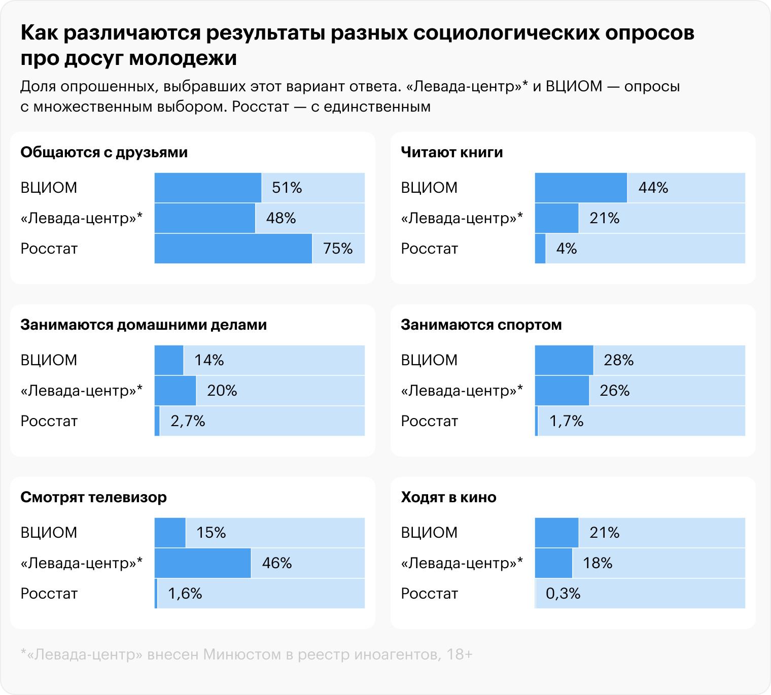 Источники: Росстат, ВЦИОМ и «Левада-центр» («Левада-центр» внесен Минюстом в реестр иноагентов, 18+)