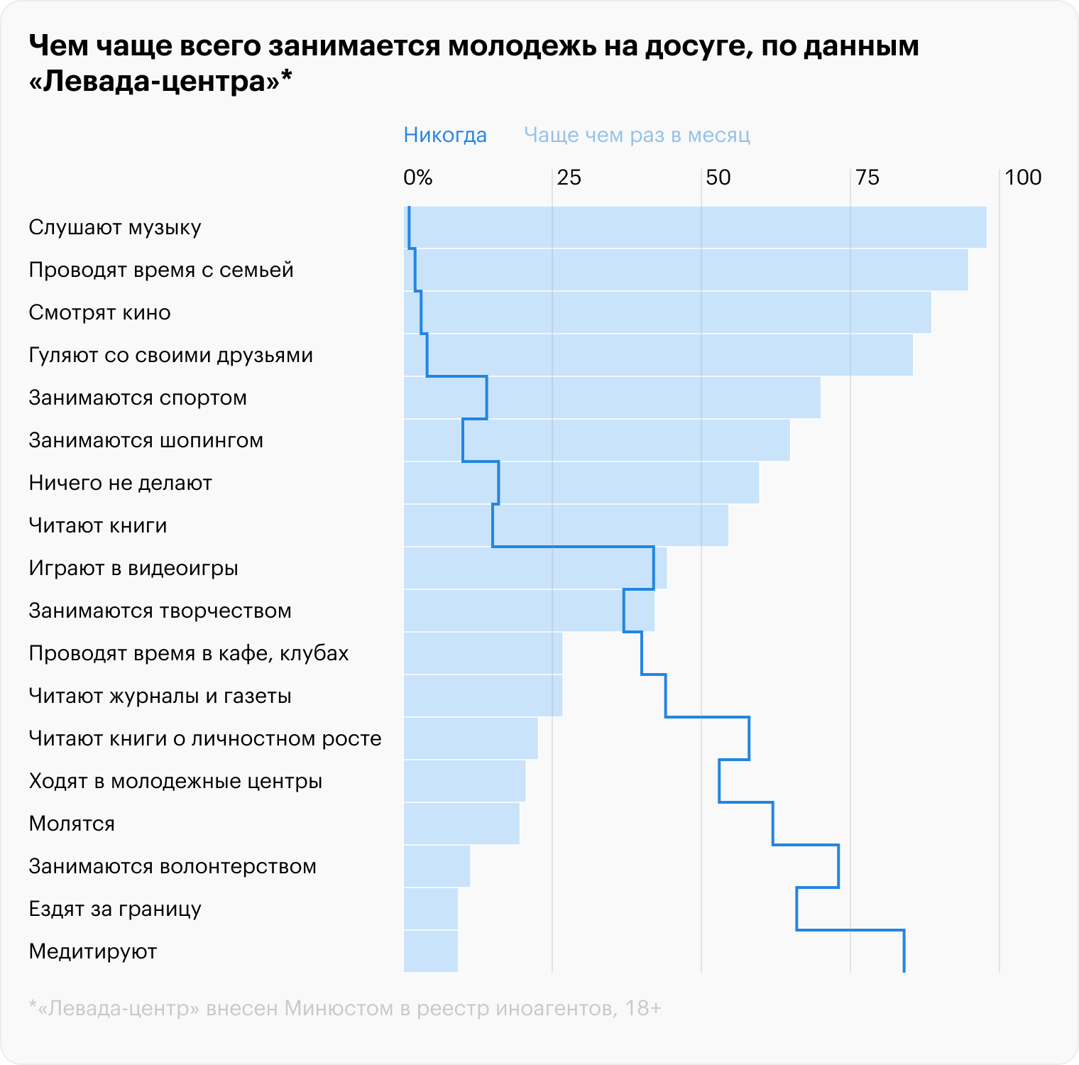 Источник: «Левада-центр» («Левада-центр» внесен Минюстом в реестр иноагентов, 18+)