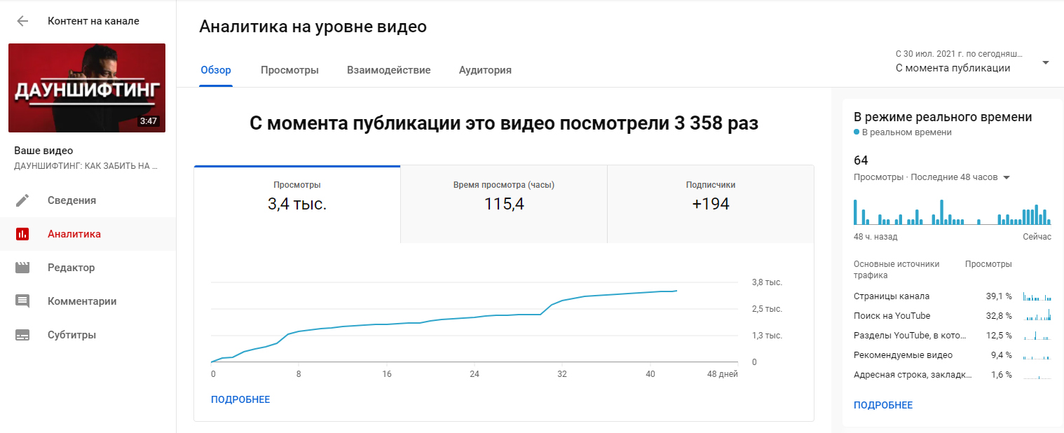 Ролик набрал около 3400 просмотров и принес 194 подписчика