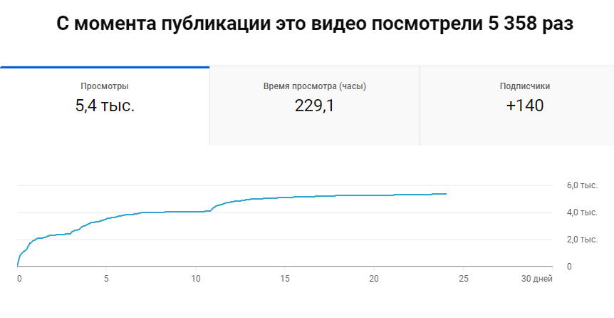 Ролик получил 5,4 тысячи просмотров и принес 140 подписчиков