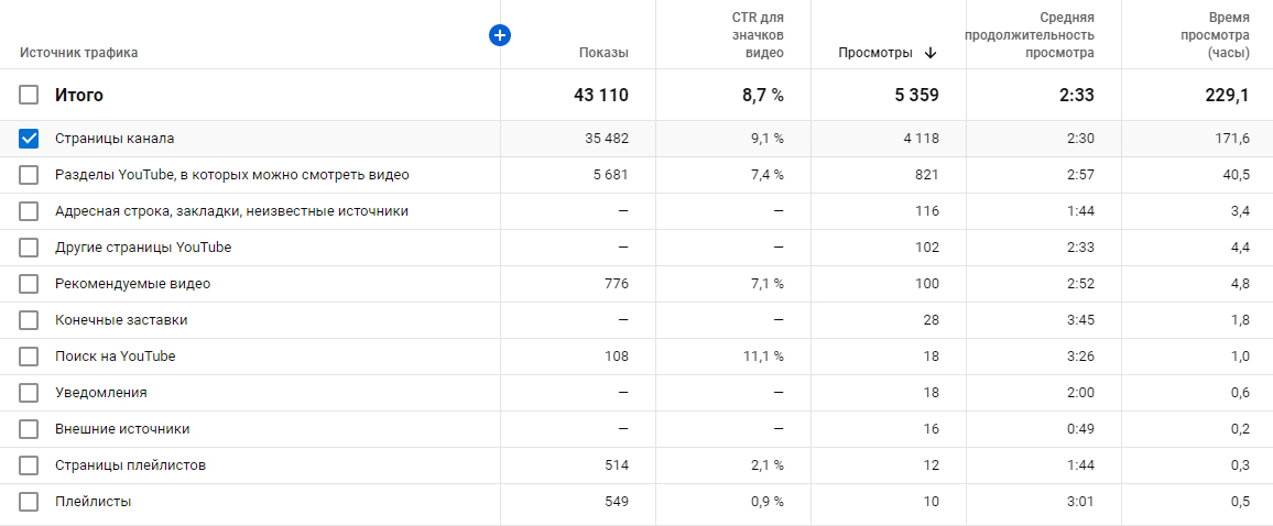 Здесь видны результаты размещения в разделе «Страницы канала» и количество зрителей, которые посмотрели ролик без рекламы