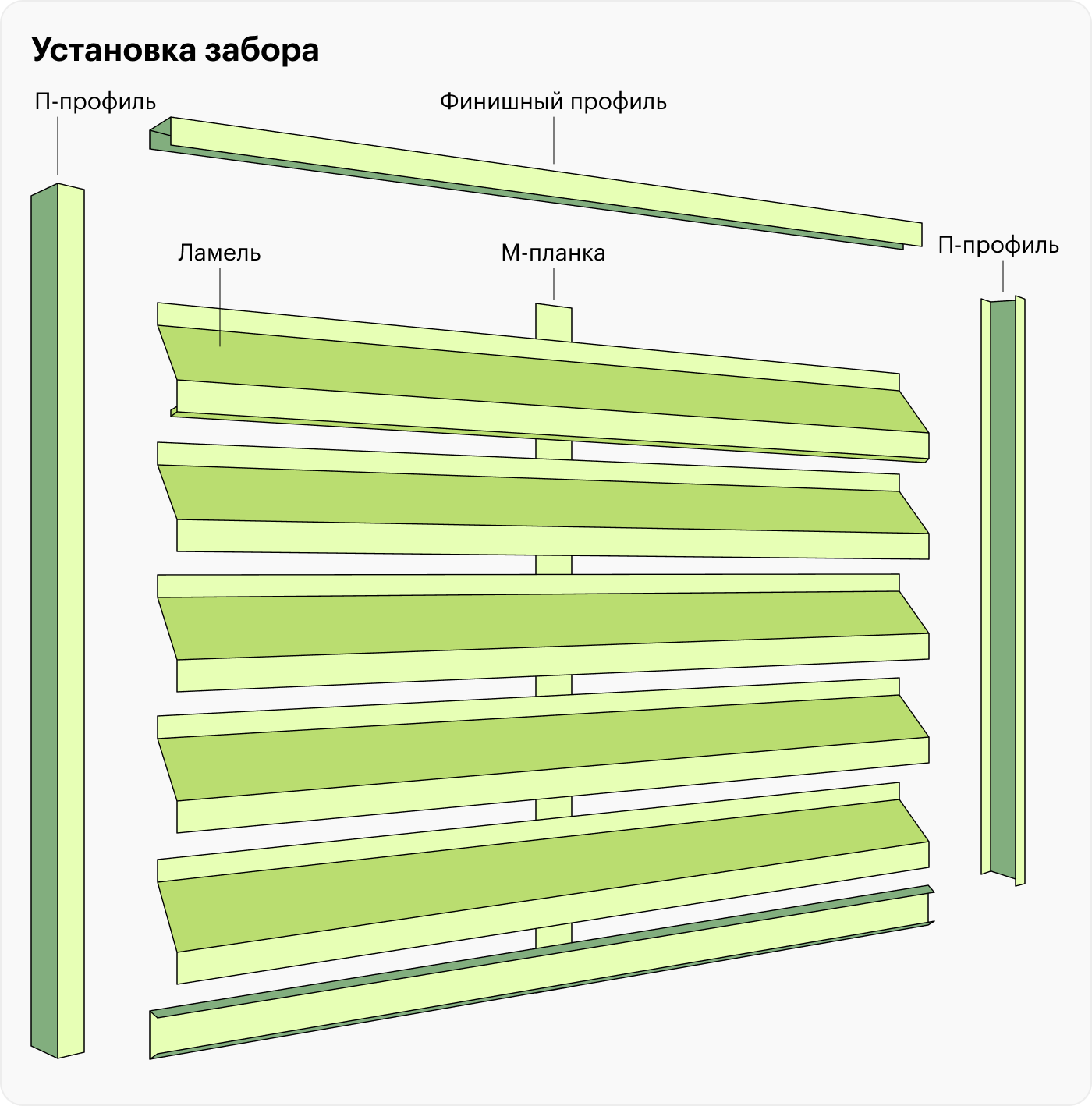 Ламели — это специальные металлические пластины, которые крепятся под углом в П⁠-⁠профили. Сверху на забор устанавливается финишный профиль, также секция усиливается посередине М⁠-⁠планкой