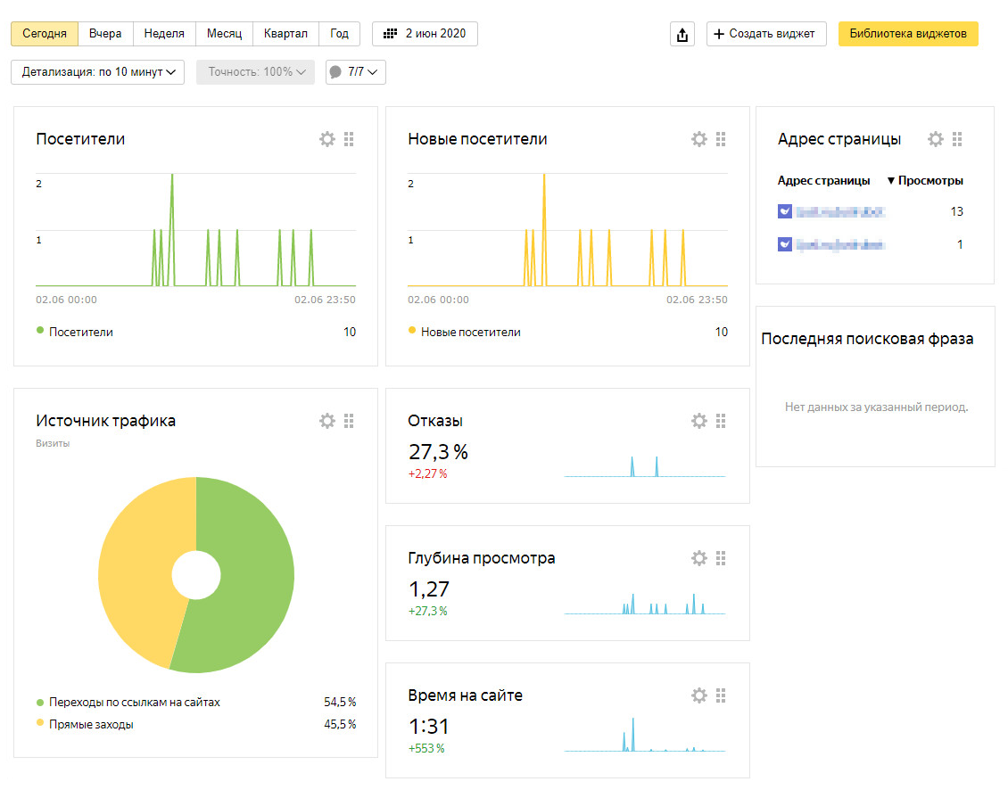 Пример «Яндекс⁠-⁠метрики»: показано, откуда приходят пользователи, сколько времени проводят на сайте, сколько людей быстро закрывают сайт — это процент под строкой «Отказы»