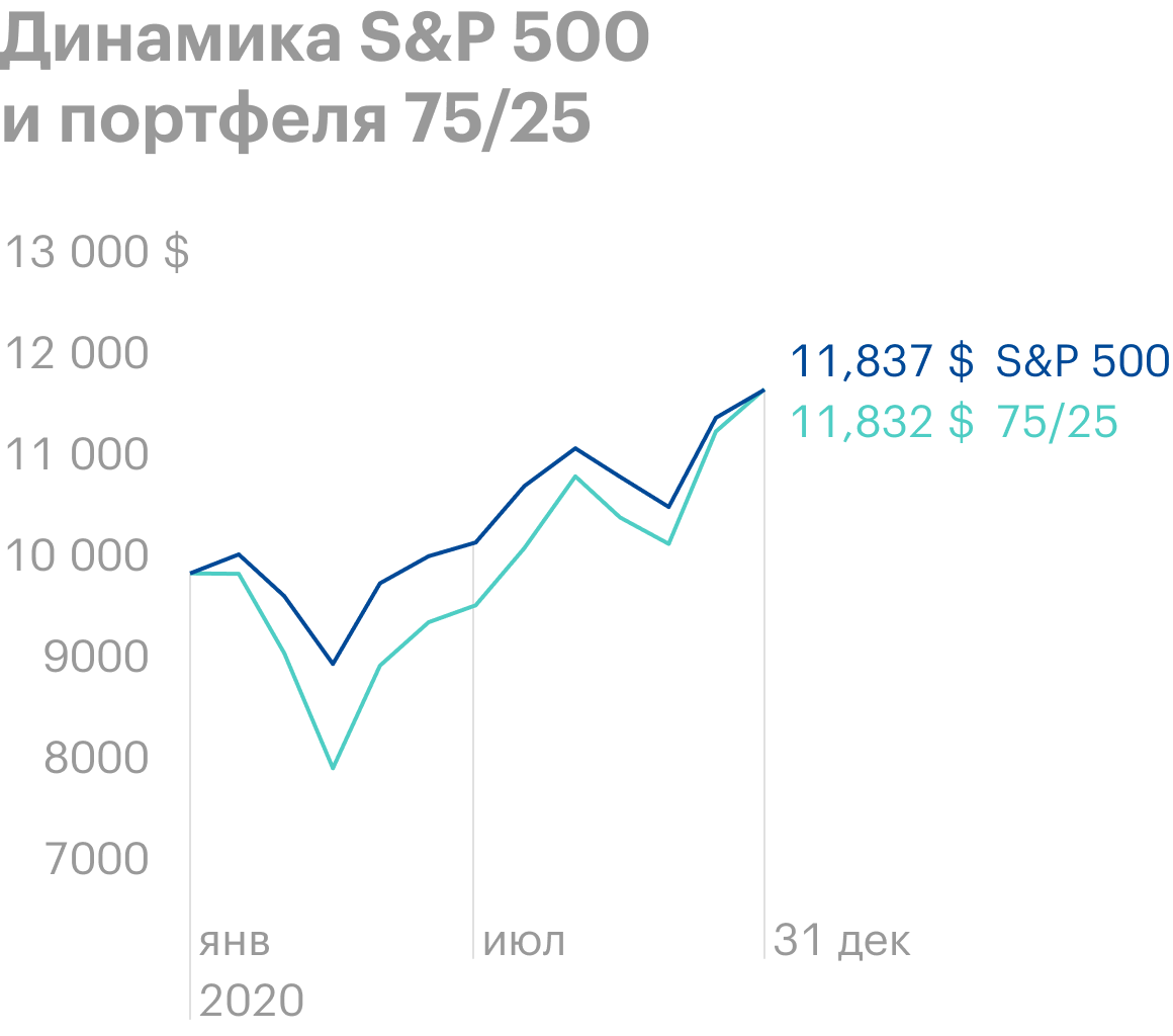 Источник: Portfoliovisualizer