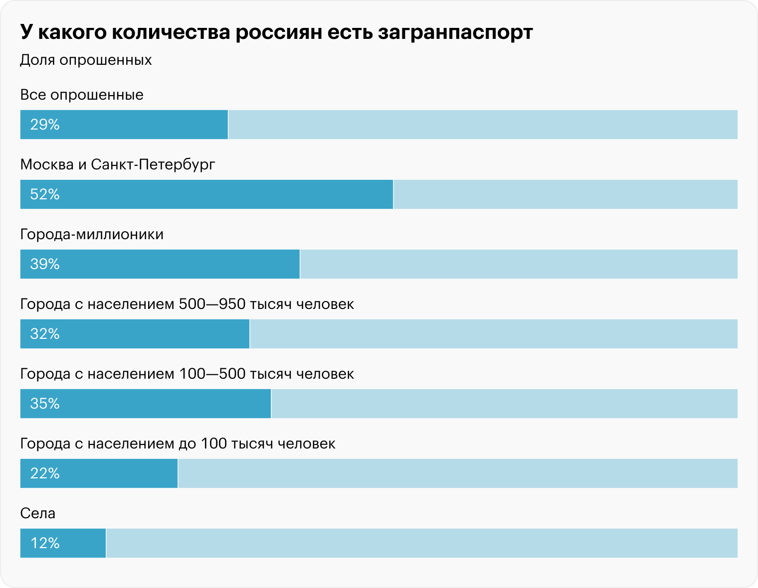 Источник: ВЦИОМ, сентябрь 2022