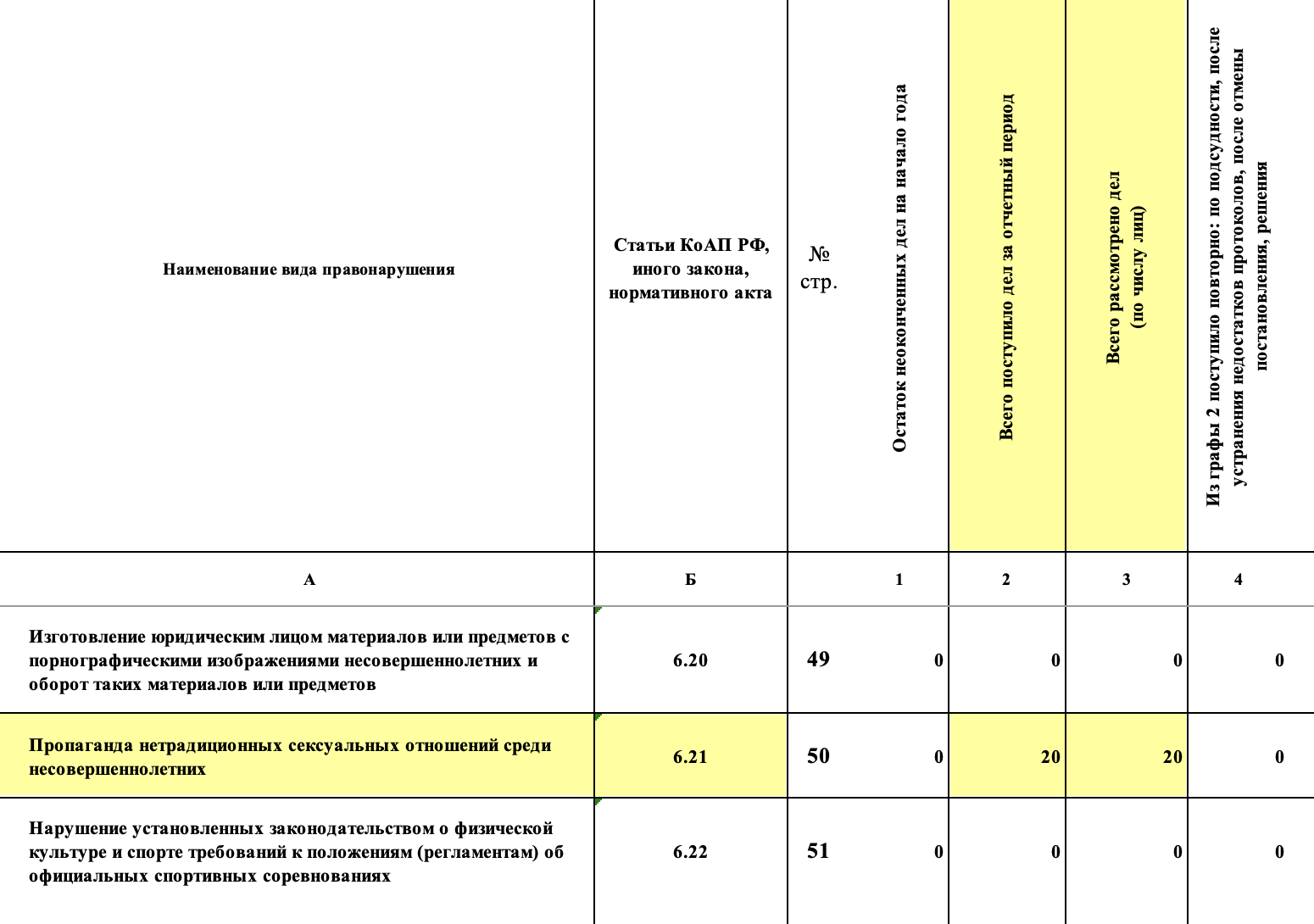 В 2019 году суды общей юрисдикции рассмотрели рекордное количество дел по статье 6.21 КоАП РФ. Источник: статистика Конституционного суда