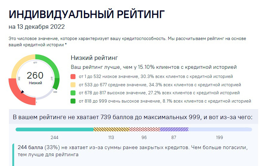 В Объединенном кредитном бюро, ОКБ, у этого клиента 260 баллов — это низкий рейтинг