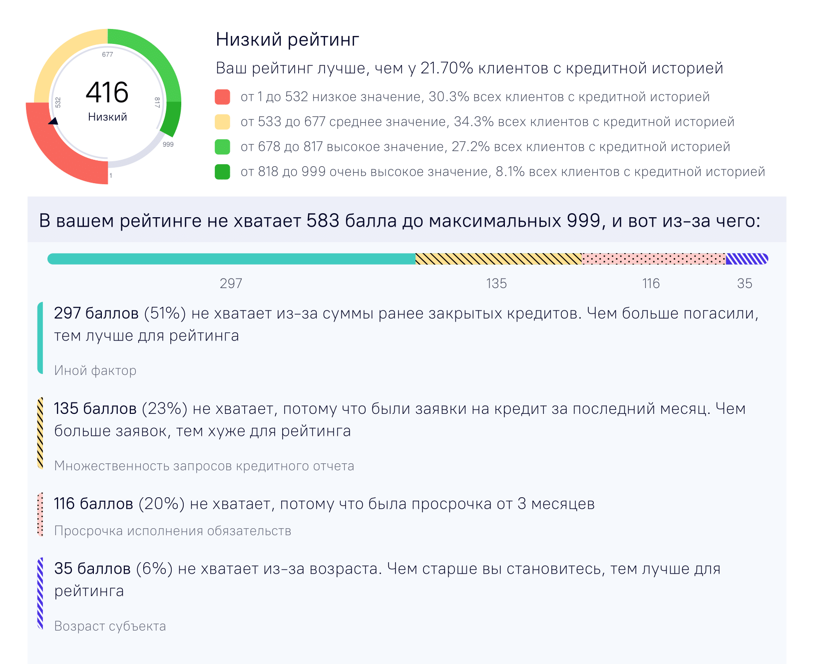 Бюро укажет, по какой причине сформировался именно такой рейтинг. Например, у этого человека не хватает баллов из⁠-⁠за небольших сумм предыдущих кредитов и просрочки по какому⁠-⁠то из них, недавних запросов на новые кредиты и молодого возраста