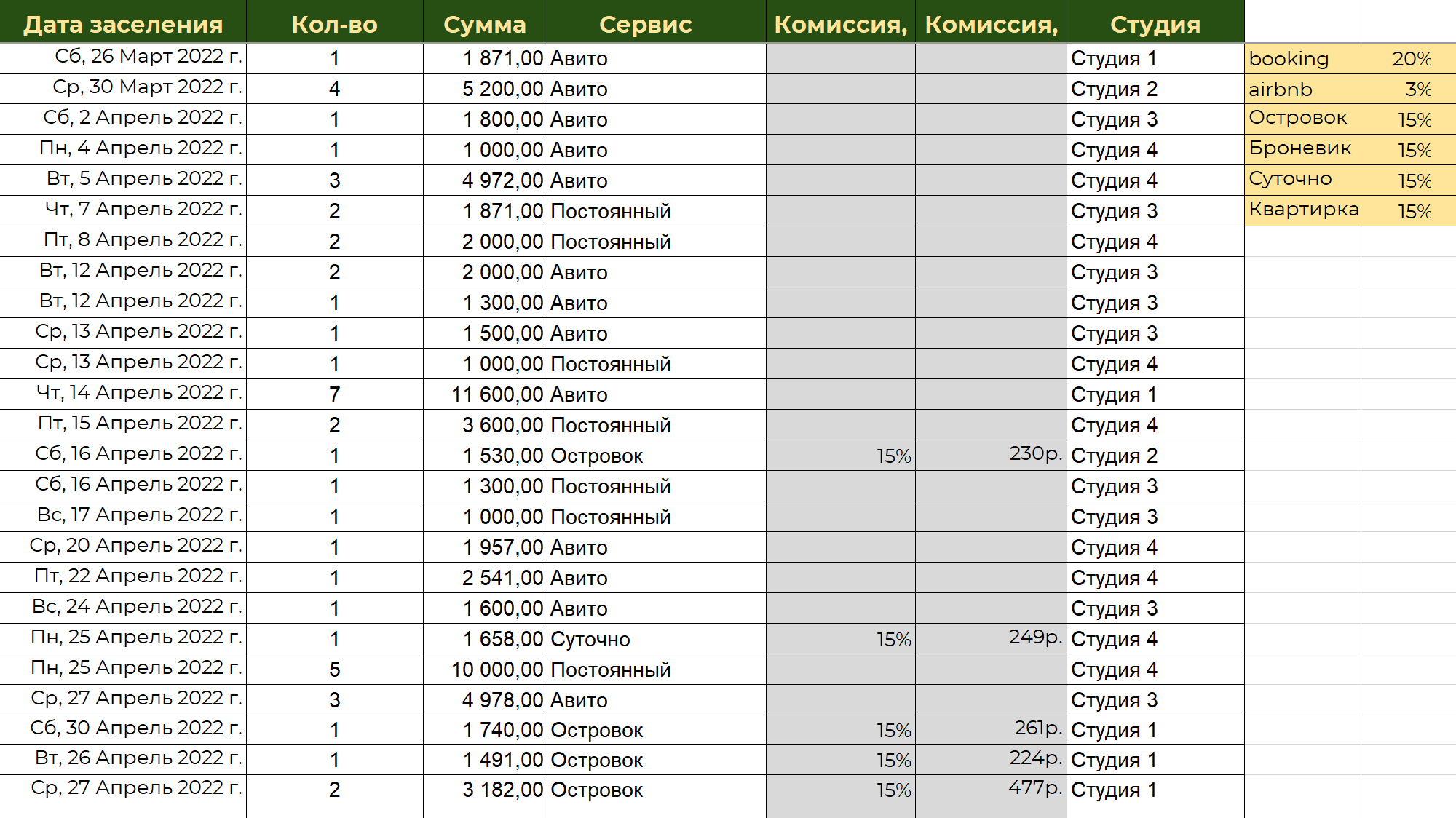 Вот отчет о заселении. В нем указано, сколько заселений было в день, с какой площадки поступила бронь, сколько гость заплатил и есть ли комиссия сервиса бронирования — она указана в графе «Комиссия»