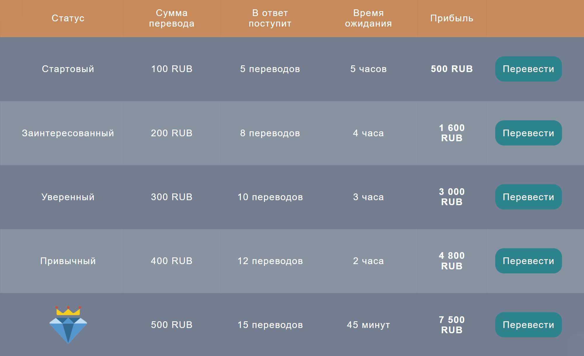 На сайте организаторы публикуют таблицу заработка. Это нужно, чтобы мотивировать жертв переводить как можно больше денег